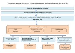 Схема структуры и органов управления ГБДОУ № 109